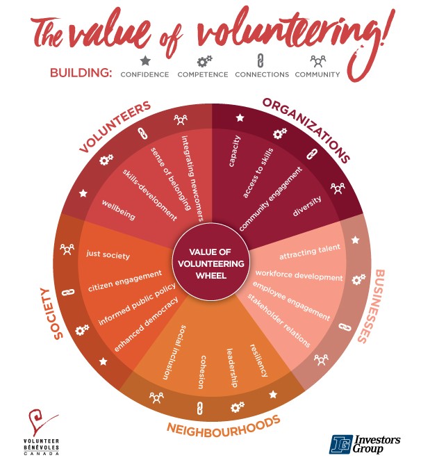 Value of Volunteering Wheel